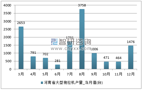2017年1-12月河南省大型拖拉机单月产量