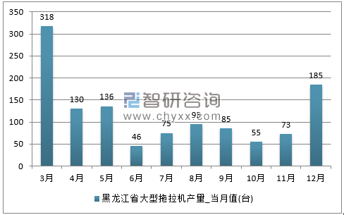 2017年1-12月黑龙江省大型拖拉机单月产量