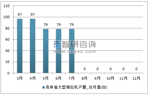 2017年1-12月吉林省大型拖拉机单月产量