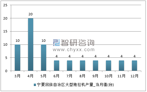 2017年1-12月宁夏回族自治区大型拖拉机单月产量