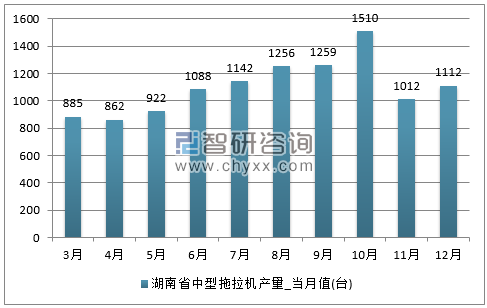 2017年1-12月湖南省中型拖拉机单月产量