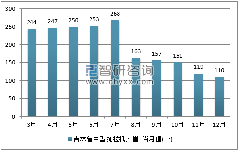 2017年1-12月吉林省中型拖拉机单月产量