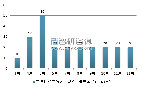 2017年1-12月宁夏回族自治区中型拖拉机单月产量