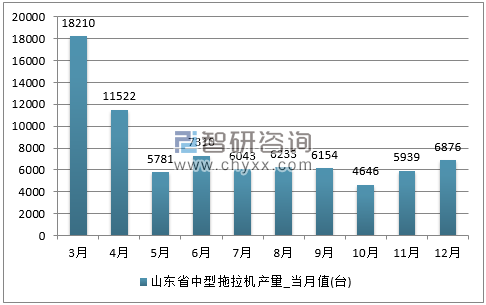 2017年1-12月四川省中型拖拉机单月产量