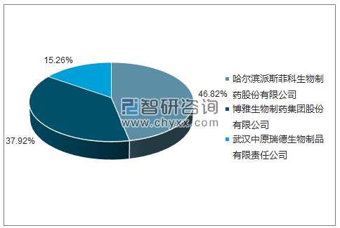 2018年4月人血白蛋白批签发企业占比图