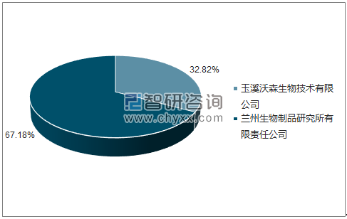 2018年4月A群C群脑膜炎球菌多糖疫苗批签发企业占比图