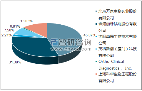 2018年4月丙型肝炎病毒抗体诊断试剂盒(酶联免疫法)批签发企业占比图