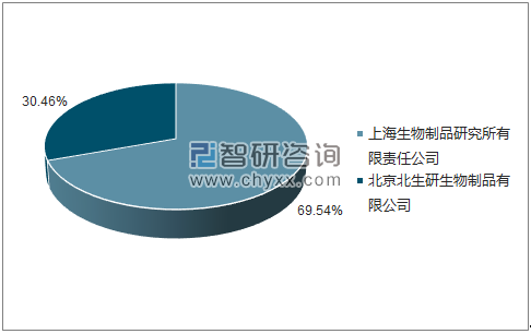 2018年4月麻腮风联合减毒活疫苗批签发企业占比图