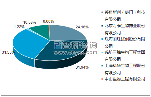 2018年4月人类免疫缺陷病毒抗体诊断试剂盒(酶联免疫法)批签发企业占比图