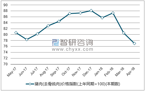 近一年全国猪肉(去骨统肉)价格指数走势图