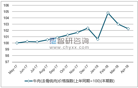近一年全国牛肉(去骨统肉)价格指数走势图