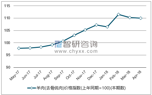 近一年全国羊肉(去骨统肉)价格指数走势图