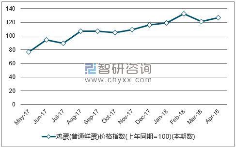 近一年全国鸡蛋(普通鲜蛋)价格指数走势图