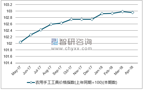 近一年全国农用手工工具价格指数走势图