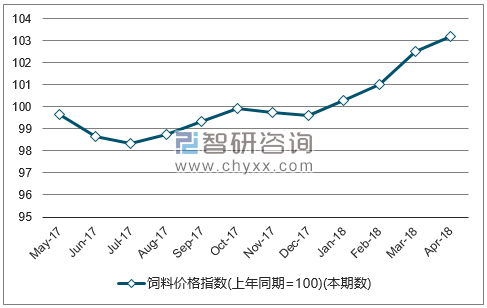 近一年全国饲料价格指数走势图