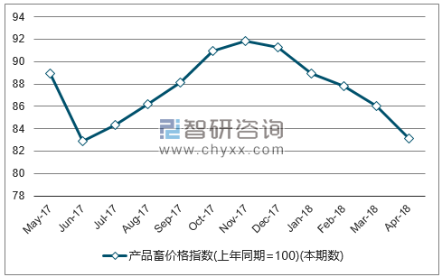 近一年全国产品畜价格指数走势图