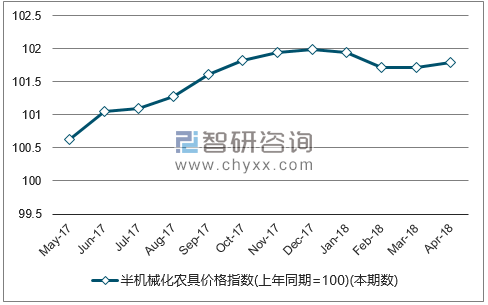 近一年全国半机械化农具价格指数走势图