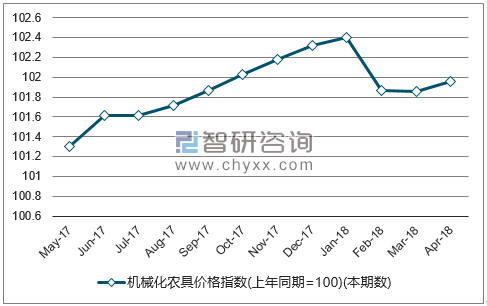近一年全国机械化农具价格指数走势图