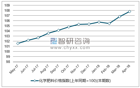 近一年全国化学肥料价格指数走势图