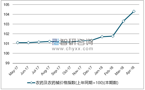 近一年全国农药及农药械价格指数走势图