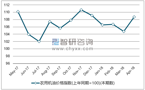 近一年全国农用机油价格指数走势图