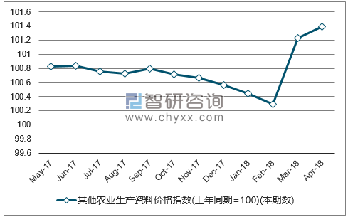 近一年全国其他农业生产资料价格指数走势图