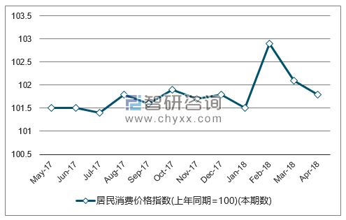 近一年全国居民消费价格指数走势图