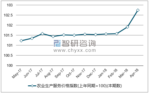 近一年全国农业生产服务价格指数走势图
