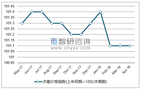 近一年全国衣着价格指数走势图