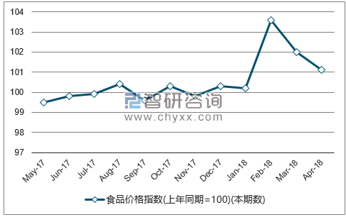 近一年全国食品价格指数走势图