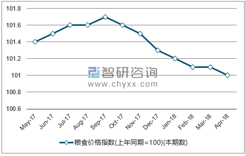 近一年全国粮食价格指数走势图