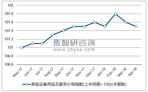 近一年全国家庭设备用品及服务价格指数走势图