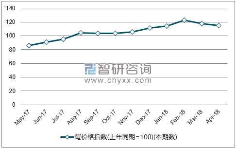 近一年全国蛋价格指数走势图