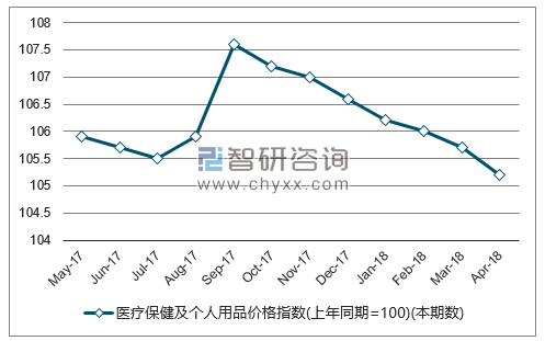 近一年全国医疗保健及个人用品价格指数走势图