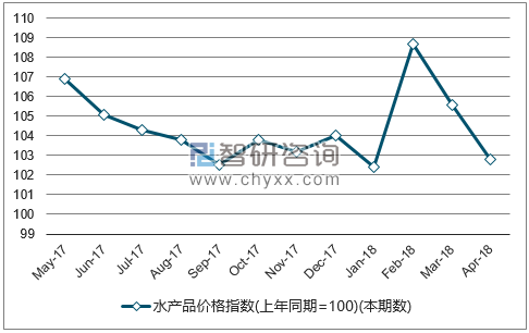 近一年全国水产品价格指数走势图