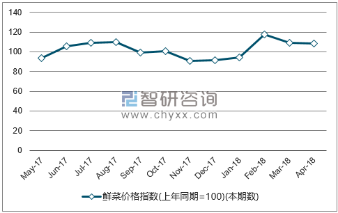 近一年全国鲜菜价格指数走势图