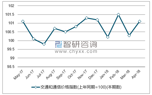 近一年全国交通和通信价格指数走势图
