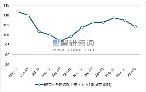 近一年全国鲜果价格指数走势图