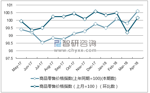 近一年北京商品零售价格指数走势图