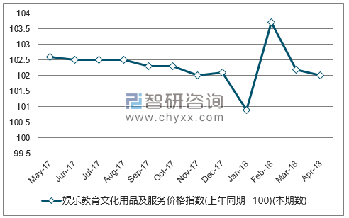 近一年全国娱乐教育文化用品及服务价格指数走势图