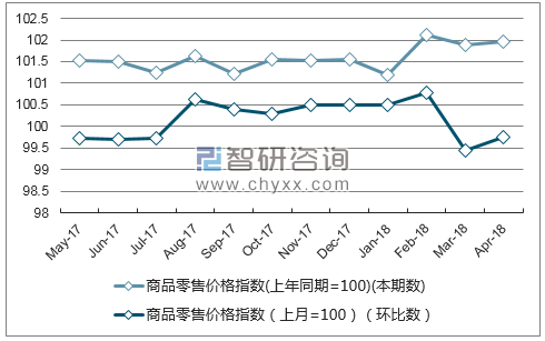 近一年河北商品零售价格指数走势图