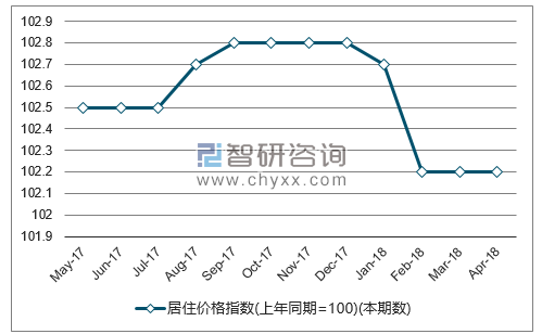 近一年全国居住价格指数走势图