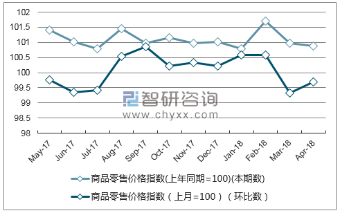 近一年山西商品零售价格指数走势图