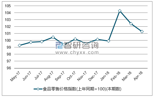 近一年全国食品零售价格指数走势图