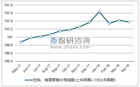 近一年全国饮料、烟酒零售价格指数走势图