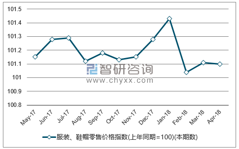 近一年全国服装、鞋帽零售价格指数走势图