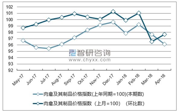 近一年北京商品价格指数走势图