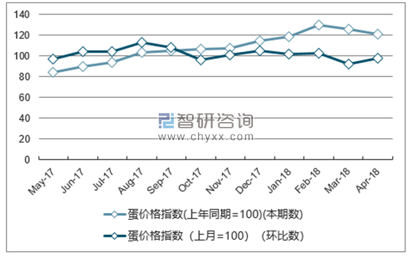 近一年北京蛋价格指数走势图