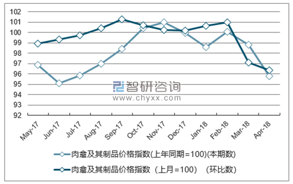 近一年天津肉禽及其制品价格指数走势图