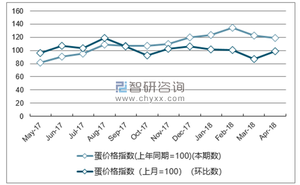 近一年天津蛋价格指数走势图
